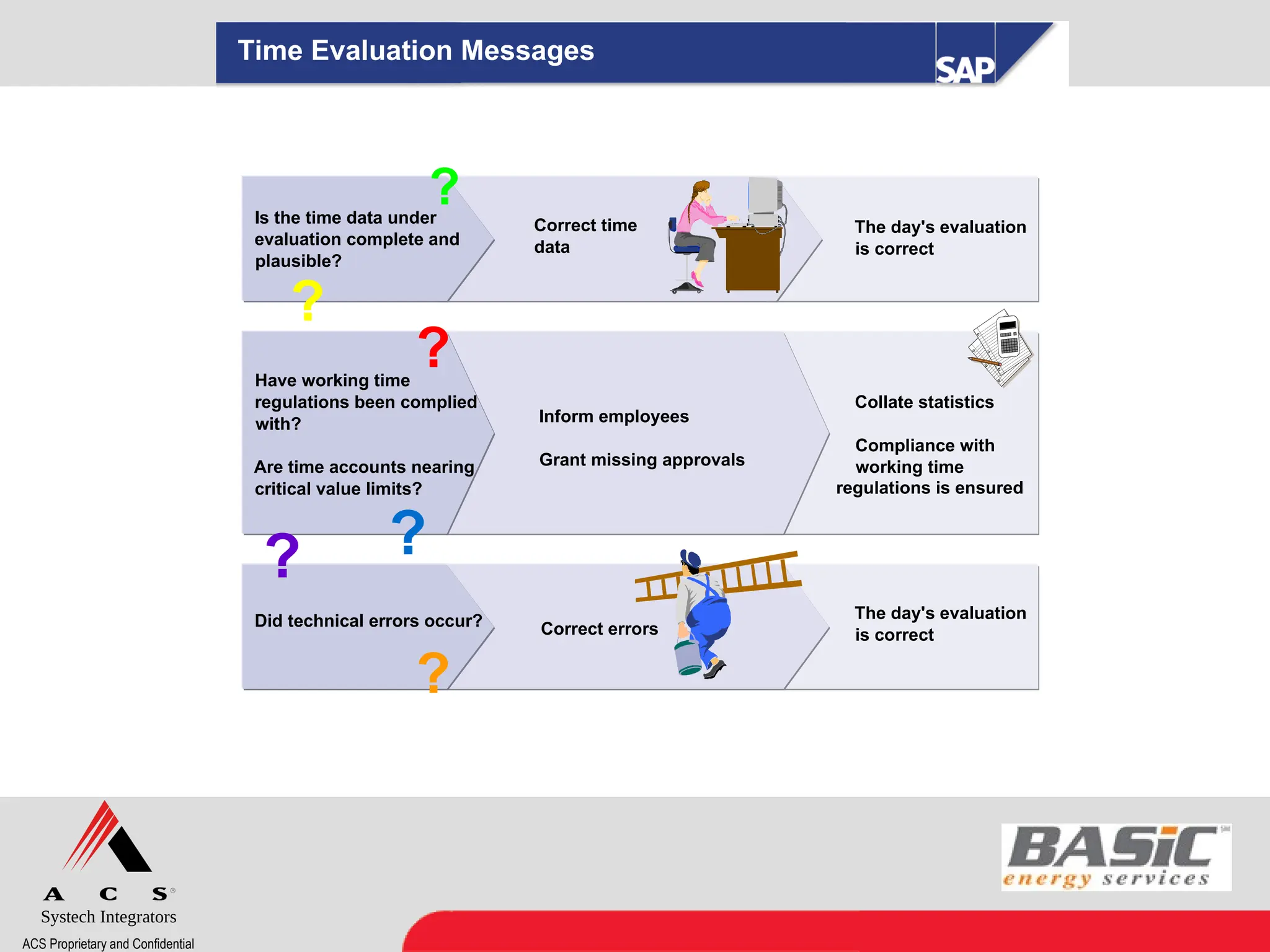 Systech Integrators
ACS Proprietary and Confidential
Time Evaluation Messages
Is the time data under
evaluation complete and
plausible?
Have working time
regulations been complied
with?
Are time accounts nearing
critical value limits?
Correct time
data
Inform employees
Grant missing approvals
Did technical errors occur?
The day's evaluation
is correct
Collate statistics
Compliance with
working time
regulations is ensured
?
?
?
?
?
?
Correct errors
The day's evaluation
is correct
 