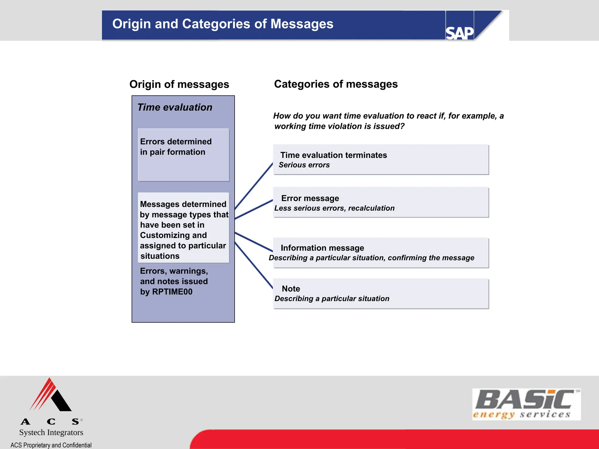 Systech Integrators
ACS Proprietary and Confidential
Origin and Categories of Messages
Time evaluation
Errors determined
in pair formation
Errors, warnings,
and notes issued
by RPTIME00
Messages determined
by message types that
have been set in
Customizing and
assigned to particular
situations
Time evaluation terminates
Serious errors
Error message
Less serious errors, recalculation
Information message
Describing a particular situation, confirming the message
Note
Describing a particular situation
How do you want time evaluation to react if, for example, a
working time violation is issued?
Origin of messages Categories of messages
 