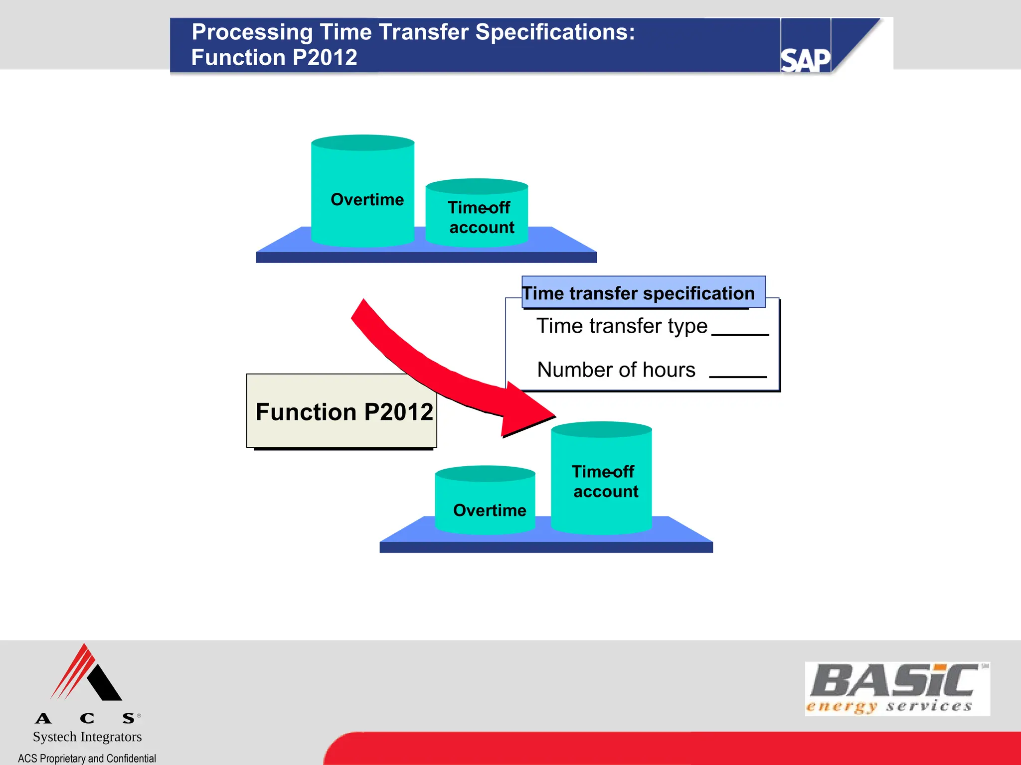 Systech Integrators
ACS Proprietary and Confidential
Processing Time Transfer Specifications:
Function P2012
Time-off
account
Overtime
Overtime
Time-off
account
Function P2012
Time transfer type
Number of hours
Time transfer type
Number of hours
Time transfer specification
Time transfer specification
 