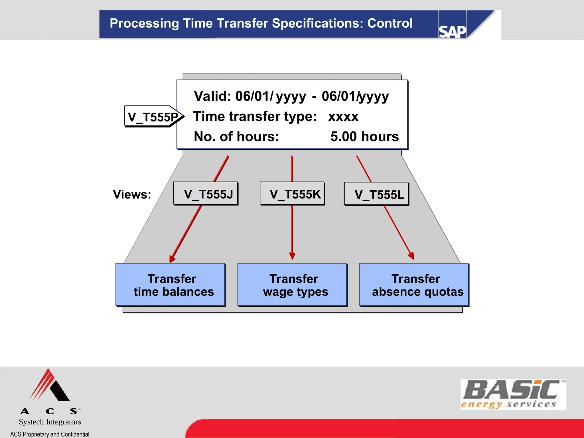 Systech Integrators
ACS Proprietary and Confidential
Processing Time Transfer Specifications: Control
Valid: 06/01/
yyyy - 06/01/
yyyy
Time transfer type: xxxx
No. of hours: 5.00 hours
Valid: 06/01/ yyyy - 06/01/yyyy
Time transfer type: xxxx
No. of hours: 5.00 hours
Views:
Transfer
absence quotas
Transfer
absence quotas
Transfer
wage types
Transfer
wage types
Transfer
time balances
Transfer
time balances
V_T555J
V_T555J V_T555K
V_T555K V_T555L
V_T555L
V_T555P
 