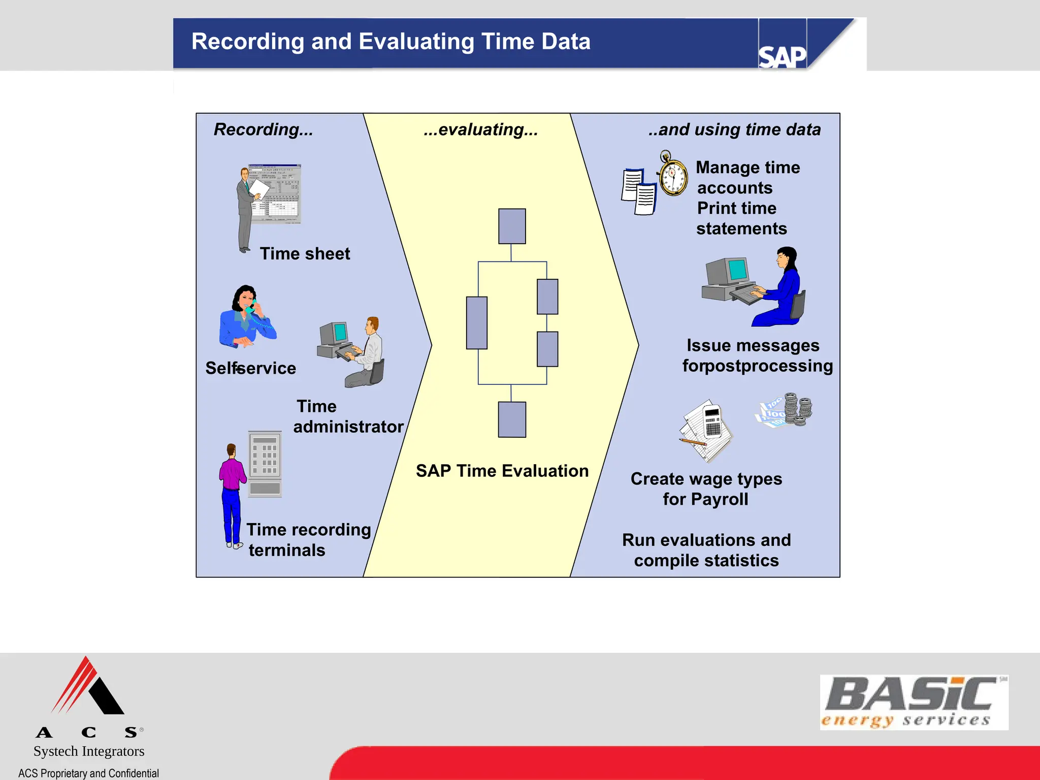 Systech Integrators
ACS Proprietary and Confidential
Recording and Evaluating Time Data
.
.
.
.
.
.
.
.
Create wage types
for Payroll
Run evaluations and
compile statistics
Time sheet
Self-
service
Manage time
accounts
Print time
statements
Issue messages
forpostprocessing
Time
administrator
Time recording
terminals
SAP Time Evaluation
Recording... ...evaluating... ...
and using time data
 
