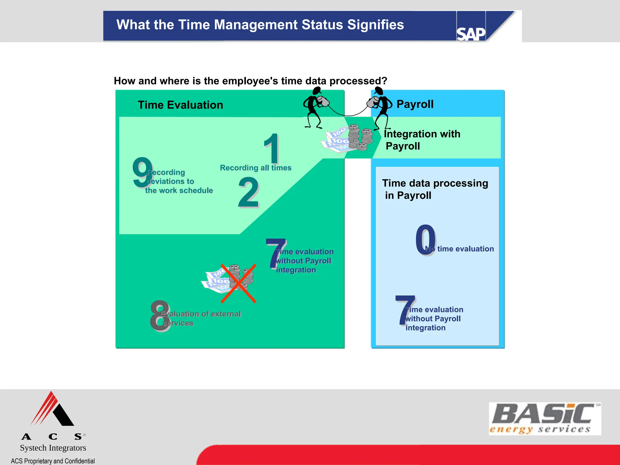 Systech Integrators
ACS Proprietary and Confidential
7
7
Time evaluation
Time evaluation
without Payroll
without Payroll
integration
integration
Time data processing
in Payroll
What the Time Management Status Signifies
How and where is the employee's time data processed?
Time Evaluation
Integration with
Payroll
9
9Recording
Recording
deviations to
deviations to
the work schedule
the work schedule
2
2
1
1
Recording all times
Recording all times
8
8
Evaluation of external
Evaluation of external
services
services
7
7
Time evaluation
Time evaluation
without Payroll
without Payroll
integration
integration
.
.
.
.
.
.
.
.
Payroll
0
0
No time evaluation
No time evaluation
.
.
.
.
.
.
.
.
 