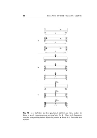 66 B´eton Arm´e IUP GCI3 - Option OS - 2004/05
a
b
c
Fig. 48 : a : D´eﬁnition des trois poutres de port´ee l, de mˆeme section de
b´eton et arm´ee chacune par une section d’acier A0. b : Allure de la ﬁssuration
dans les trois poutres pour en d´ebut chargement. c Allure de la ﬁssuration `a la
rupture.
 