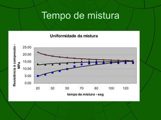 Tempo de mistura
• Uniformidade da mistura
0.00
5.00
10.00
15.00
20.00
25.00
20 30 50 70 80 100 120
tempo da mistura - seg
Resistênciaàcompresão-
MPa
 