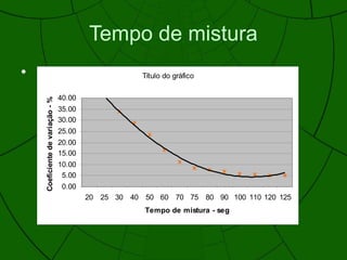 Tempo de mistura
• Título do gráfico
0.00
5.00
10.00
15.00
20.00
25.00
30.00
35.00
40.00
20 25 30 40 50 60 70 75 80 90 100 110 120 125
Tempo de mistura - seg
Coeficientedevariação-%
 