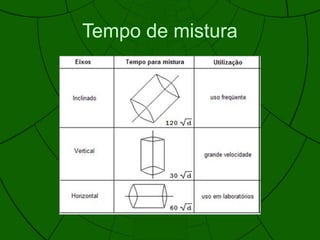Tempo de mistura
 