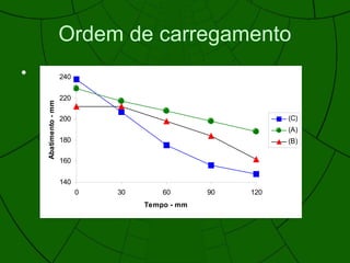 Ordem de carregamento
•
140
160
180
200
220
240
0 30 60 90 120
Tempo - mm
Abatimento-mm
(C)
(A)
(B)
 