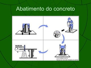 Abatimento do concreto
 