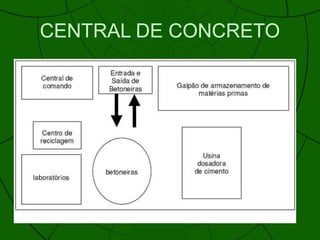 CENTRAL DE CONCRETO
•
 