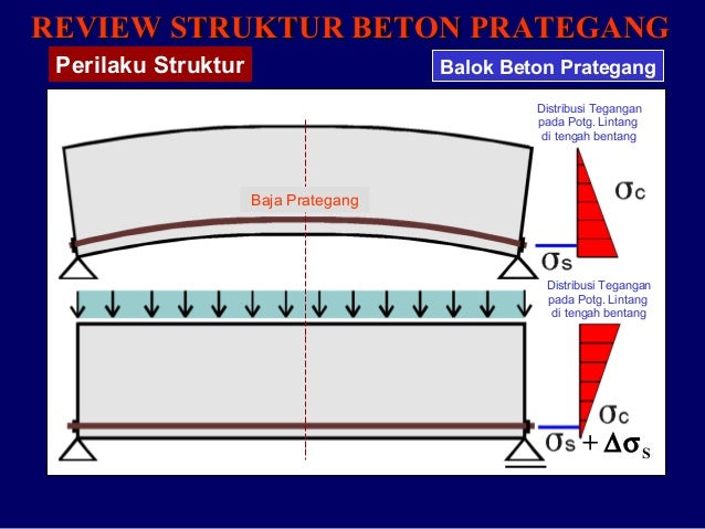 Beton Prategang