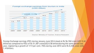 Foreign Exchange earnings (FEE) during January-June 2014 stood at Rs 56,760 crore (US$ 9.44
billion)as compared to FEEs of Rs 51,587 crore(US$ 8.58 billion)during the same period last
year, registering a growth of 17.9 per cent. FEEs during June 2014 were Rs 8,458 crore (US$
1.41billion).
 