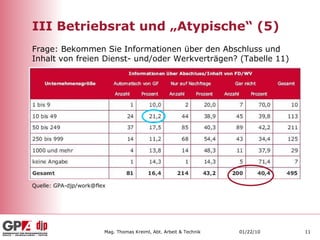 III Betriebsrat und „Atypische“ (5) Quelle: GPA-djp/work@flex Frage: Bekommen Sie Informationen über den Abschluss und Inhalt von freien Dienst- und/oder Werkverträgen? (Tabelle 11) 