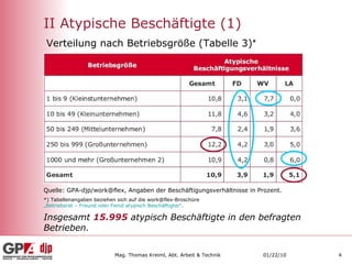 II Atypische Beschäftigte (1) Verteilung nach Betriebsgröße (Tabelle 3) * Quelle: GPA-djp/work@flex, Angaben der Beschäftigungsverhältnisse in Prozent. *) Tabellenangaben beziehen sich auf die work@flex-Broschüre  „Betriebsrat – Freund oder Feind atypisch Beschäftigter“ . Insgesamt  15.995  atypisch Beschäftigte in den befragten Betrieben. 