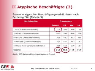 II Atypische Beschäftigte (3) Quelle: GPA-djp/work@flex, Frauenquoten in Prozent Frauen in atypischen Beschäftigungsverhältnissen nach Betriebsgröße (Tabelle 5) 