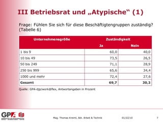 III Betriebsrat und „Atypische“ (1) Quelle: GPA-djp/work@flex, Antwortangaben in Prozent Frage: Fühlen Sie sich für diese Beschäftigtengruppen zuständig? (Tabelle 6) 