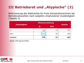 III Betriebsrat und „Atypische“ (2) Quelle: GPA-djp/work@flex Befürwortung des Wahlrechts für Freie DienstnehmerInnen bei Betriebsratswahlen nach subjektiv empfundener Zuständigkeit (Tabelle 7) 