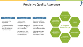 Predictive Quality Assurance
6 Steps to
Predictive QA
Culture and Job
Types
Process
Changes
Measurements
Cloud-based
Technology and
Environments
Continuous
Integration and
Delivery
Proactive and
Predictive QA
Implementation
Reactive QA
Reviews code after
major stages
Catches defects before
allowing code to next
stage via manual and
automated means
Proactive QA
Quality checks
throughout SDLF
Automated detection of
defects through SDLF
and in Production
QA department leads
business-wide process
changes and tools
Predictive QA
Statistical modeling,
measures, and sensors
Six Sigma-like goals,
including zero or near-
zero production defects
QA department owns
SDLF with executive
sponsorship of quality
 