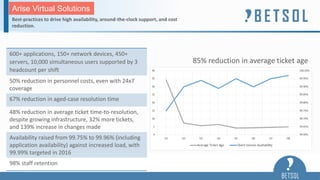 Arise Virtual Solutions
Best-practices to drive high availability, around-the-clock support, and cost
reduction.
85% reduction in average ticket age
600+ applications, 150+ network devices, 450+
servers, 10,000 simultaneous users supported by 3
headcount per shift
50% reduction in personnel costs, even with 24x7
coverage
67% reduction in aged-case resolution time
48% reduction in average ticket time-to-resolution,
despite growing infrastructure, 32% more tickets,
and 139% increase in changes made
Availability raised from 99.75% to 99.96% (including
application availability) against increased load, with
99.99% targeted in 2016
98% staff retention
 