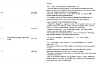 Call 2018 Round 1 KA2 - Cooperation for innovation and the exchange of good practices
KA229 - School Exchange Partnerships
FormId KA229-26D06D83 Deadline (Brussels Time) 21 Mar 2018 12:00:00
103 / 117EN
motives.
P10 01-2020
VISIT LOCAL ENTREPRENEURS ON HERITAGE
- Teachers will organize study-visits to local entrepreneurs with business
related with nature or cultural heritage: ecological farms, touristic firms, rural
tourism, bird-watching activities, touristic guides, ...
- Students will document those visits and will classify and upload all the
created material to the project repository.
- Partners will choose a local successful entrepreneur and will create a
presentation about the firm to take with them in the next study visit.
P11 02-2020
LOCAL ENTREPRENEURS PRESENTATION
- - Teachers will go ahead organizing study-visits to local entrepreneurs with
business related with nature or cultural heritage: ecological farms, touristic
firms, rural tourism, bird-watching activities, touristic guides, ...
- Students will document those visits and will classify and upload all the
created material to the project repository.
- Presentation about local entrepreneurs and their management of heritage
resources to present in the next students exchange.
C7
Short-term exchanges of groups of
pupils
03-2020
5TH SHORT-TERM STUDENTS MOBILITY - POLAND: LIVING O
HERITAGE
P12 04-2020
VISIT TO POLAND ASSESSMENT - DISSEMINATION - BROCHURES
AND LEAFLETS
- Participants in the visit to Poland will answer an assessment inquiry about
the visit.
- Polish coordinator will prepare a report on the visit with the activities
developed, the products created and the results achieved.
- Participants will create a presentation on the visit to disseminate the project
in their home countries.
- With all the material gathered through out the project, students will start to
prepare common brochures and leaflets about natural and cultural heritage
resources on the project visited areas.
 
