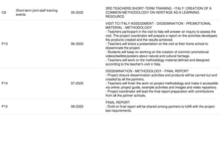 Call 2018 Round 1 KA2 - Cooperation for innovation and the exchange of good practices
KA229 - School Exchange Partnerships
FormId KA229-26D06D83 Deadline (Brussels Time) 21 Mar 2018 12:00:00
104 / 117EN
C8
Short-term joint staff training
events
05-2020
3RD TEACHERS SHORT-TERM TRAINING - ITALY: CREATION OF A
COMMON METHODOLOGY ON HERITAGE AS A LEARNING
RESOURCE
P13 06-2020
VISIT TO ITALY ASSESSMENT - DISSEMINATION - PROMOTIONAL
MATERIAL - METHODOLOGY
- Teachers participant in the visit to Italy will answer an inquiry to assess the
visit. The project coordinator will prepare a report on the activities developed,
the products created and the results achieved.
- Teachers will share a presentation on the visit at their home school to
disseminate the project.
- Students will keep on working on the creation of common promotional
videos/leaflets/posters about natural and cultural heritage.
- Teachers will work on the methodology material defined and designed
according to the teacher's visit in Italy.
P14 07-2020
DISSEMINATION - METHODOLOGY - FINAL REPORT
- Project closure dissemination activities and products will be carried out and
created by all the partners.
- Teachers will finish the work on project methodology and make it accessible
via online: project guide, example activities and images and video repository.
- Project coordinator will lead the final report preparation with contributions
from all the partner schools.
P15 08-2020
FINAL REPORT
- Draft on final report will be shared among partners to fulfill with the project
last requirements.
 