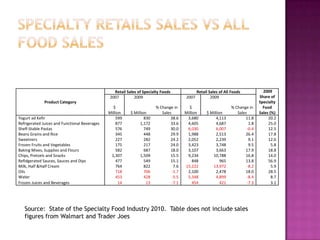 Retail Sales of Specialty Foods               Retail Sales of All Foods            2009
                                                2007         2009                        2007           2009                       Share of
              Product Category                                                                                                     Specialty
                                                 $                       % Change in       $                       % Change in       Food
                                               Million     $ Million        Sales        Million     $ Million        Sales        Sales (%)
Yogurt ad Kefir                                    599             830           38.6     3,680           4,113           11.8          20.2
Refrigerated Juices and Functional Beverages       877           1,172           33.6     4,605           4,687              1.8        25.0
Shelf-Stable Pastas                                576             749           30.0     6,030           6,007             -0.4        12.5
Beans Grains and Rice                              345             448           29.9     1,988           2,513           26.4          17.8
Sweetners                                          227             282           24.2     2,052           2,239              9.1        12.6
Frozen Fruits and Vegetables                       175             217           24.0     3,423           3,748              9.5          5.8
Baking Mixes, Supplies and Flours                  582             687           18.0     3,107           3,663           17.9          18.8
Chips, Pretzels and Snacks                      1,307            1,509           15.5     9,234         10,788            16.8          14.0
Refidgerated Sauces, Sauces and Dips               477             549           15.1        848             965          13.8          56.9
Milk, Half &Half Cream                             764             822             7.6   15,222         13,972              -8.2          5.9
Oils                                               718             706            -1.7    2,100           2,478           18.0          28.5
Water                                              453             428            -5.5    5,348           4,899             -8.4          8.7
Frozen Juices and Beverages                          14             13            -7.1       454             421            -7.3          3.1




   Source: State of the Specialty Food Industry 2010. Table does not include sales
   figures from Walmart and Trader Joes
 