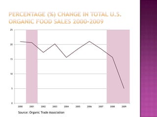 25




20




15




10




 5




 0
     2000    2001    2002    2003    2004   2005   2006   2007   2008   2009

     Source: Organic Trade Association
 