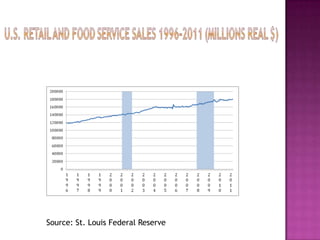 Source: St. Louis Federal Reserve
 
