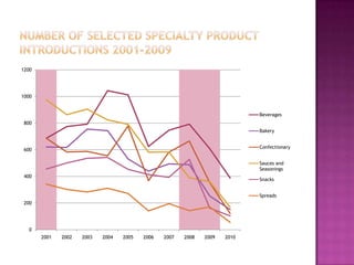 1200




1000


                                                                             Beverages
 800
                                                                             Bakery


                                                                             Confectionary
 600

                                                                             Sauces and
                                                                             Seasonings
 400
                                                                             Snacks


                                                                             Spreads
 200




  0
       2001   2002   2003   2004   2005   2006   2007   2008   2009   2010
 