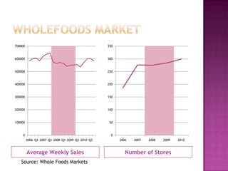 700000                                             350



600000                                             300



500000                                             250



400000                                             200



300000                                             150



200000                                             100



100000                                              50



    0                                                0
         2006 Q3 2007 Q3 2008 Q3 2009 Q3 2010 Q3         2006   2007   2008   2009   2010



         Average Weekly Sales                               Number of Stores
   Source: Whole Foods Markets
 