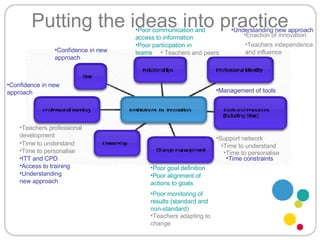 Putting the ideas into practice Poor goal definition Poor monitoring of results (standard and non-standard) Poor participation in teams Poor alignment of actions to goals Poor communication and access to information Teachers and peers Teachers professional development Teachers independence and influence Time to understand Time to personalise Support network Time to understand Time to personalise Enaction of innovation Confidence in new approach ITT and CPD Access to training Management of tools Time constraints Understanding new approach Understanding new approach Confidence in new approach Teachers adapting to change 