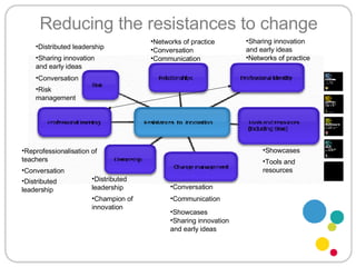 Reducing the resistances to change Distributed leadership Champion of innovation Conversation  Tools and resources Showcases Communication  Networks of practice Sharing innovation and early ideas Risk management Reprofessionalisation of teachers Communication  Conversation  Conversation  Distributed leadership Showcases Sharing innovation and early ideas Sharing innovation and early ideas Distributed leadership Conversation  Networks of practice 