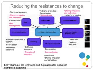 Reducing the resistances to change Distributed leadership Champion of innovation Conversation  Tools and resources Showcases Communication  Networks of practice Sharing innovation and early ideas Risk management Reprofessionalisation of teachers Communication  Conversation  Conversation  Distributed leadership Showcases Sharing innovation and early ideas Sharing innovation and early ideas Distributed leadership Conversation  Networks of practice Early sharing of the innovation and the reasons for innovation – distributed leadership 