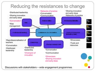 Reducing the resistances to change Distributed leadership Champion of innovation Conversation  Tools and resources Showcases Communication  Networks of practice Sharing innovation and early ideas Risk management Reprofessionalisation of teachers Communication   Conversation  Conversation  Distributed leadership Showcases Sharing innovation and early ideas Sharing innovation and early ideas Distributed leadership Conversation   Networks of practice Discussions with stakeholders – wide engagement programmes 