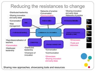 Reducing the resistances to change Distributed leadership Champion of innovation Conversation  Tools and resources Showcases Communication  Networks of practice Sharing innovation and early ideas Risk management Reprofessionalisation of teachers Communication  Conversation  Conversation  Distributed leadership Showcases Sharing innovation and early ideas Sharing innovation and early ideas Distributed leadership Conversation  Networks of practice Sharing new approaches, showcasing tools and resources 
