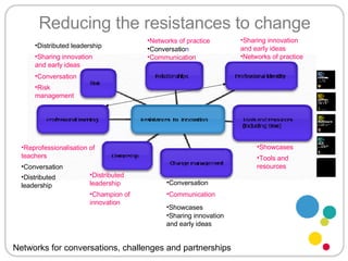 Reducing the resistances to change Distributed leadership Champion of innovation Conversation  Tools and resources Showcases Communication  Networks of practice Sharing innovation and early ideas Risk management Reprofessionalisation of teachers Communication  Conversatio n   Conversation  Distributed leadership Showcases Sharing innovation and early ideas Sharing innovation and early ideas Distributed leadership Conversation   Networks of practice Networks for conversations, challenges and partnerships  