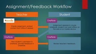 View student’s submission in
OneNote, provide feedback in
OneNote.
Create assignment, embed
content from Office if desired.
Teacher Student
Assignment appears in course
notebook, student can work offline, on
the web or on mobile device.
Review teacher’s feedback.
Assignment/Feedback Workflow
 