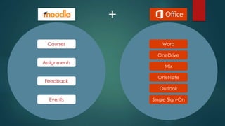 Assignments
Feedback
Events
Courses Word
Single Sign-On
OneDrive
Mix
OneNote
Outlook
 
