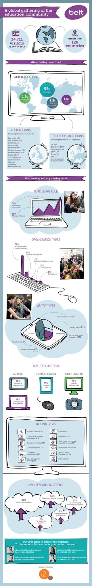 Visitor TYPES
Secondary school 21%
Primary school 21%
Further education/
university 12%
Early learning 2%
Academy sponsor 2%
A global gathering of the
education community
Who are they and why are they here?
Where do they come from?
34,711
visitors
to Bett in 2015
Visitors from
128
countries
Business solutions 9%
Classroom equipment
& hardware 32%
Classroom materials 33%
Classroom service 11%
Curriculum
improvement 28%
Data management
& storage 9%
Furniture 4%
IT services 24%
Multi-media technology/
projection devices 14%
Professional services 9%
Security & risk
management 4%
Software 23%
Key interests
Main reasons to attend
32%
To ﬁnd new products
13%
To keep up with the industry
13%
To network and
meet existing suppliers
9%
To meet new
suppliers
8%
To attend seminars
& workshops
TOP UK REGIONS
(Percentage breakdown of UK only)
East Anglia 4.5%
East Midlands 5.2%
London 23.1%
Midland 4.6%
North West 4.6%
Northern England 1.6%
Northern Ireland 0.3%
Scotland 0.6%
South East 40.6%
South West 6.3%
Wales 2%
Yorkshire &
Humberside 4.4%
TOP EUROPEAN REGIONS
(Percentage breakdown of Europe only)
UK 69%
Scandinavia 13.5%
Netherlands 2.3%
Spain 1.3%
France 1%
Italy 1%
Germany/Austria/
Switzerland 1.2%
World locations
95%
Europe
1.5%
Asia1.5%
Africa/
Middle East
1.5%
Americas
70%
Teachers &
head teachers
18%
Administration/
management
Top job functions
SCHOOLS HIGHER EDUCATIONFURTHER EDUCATION
37%
Teaching
staff
29%
Lecturer/
teaching staff
21%
ICT
27%
ICT
ORGANISATION TYPES
58%
Nursery/school/
college/university
4%
Local/central government
8%
Consultancy
13%
IT/online management
2%
Charity/NGO
Put your brand in front of this audience.
To discuss what Bett can do for you, contact our team:
adam.collis@i2ieventsgroup.com
Tel: +44 (0)20 3033 2410
roger.challinor@i2ieventsgroup.com
Tel: +44 (0)20 3033 2558
maleha.khan@i2ieventsgroup.com
Tel: +44 (0)20 3033 2298
aaron.thakorlal@i2ieventsgroup.com
Tel: +44 (0)20 3033 2021
Purchasing role
54%
Sole or joint
responsibility
30%
Advisory inﬂuence
 