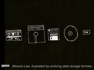 Moores Law, illustrated by evolving data storage formats.
 