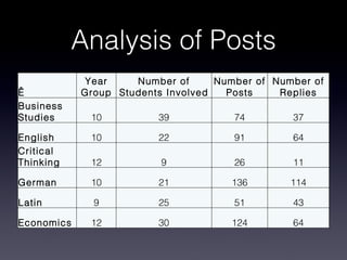 Analysis of Posts   Year Group Number of Students Involved Number of Posts Number of Replies Business Studies 10 39 74 37 English 10 22 91 64 Critical Thinking 12 9 26 11 German 10 21 136 114 Latin 9 25 51 43 Economics 12 30 124 64 