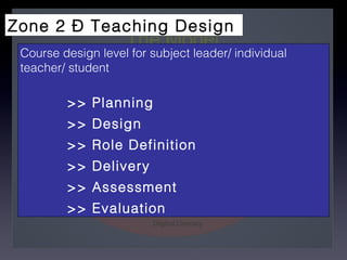 The Model Zone 2 – Teaching Design  Course design level for subject leader/ individual teacher/ student >> Planning >> Design >> Role Definition >> Delivery >> Assessment >> Evaluation 