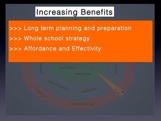 The Model Increasing Benefits >>> Long term planning and preparation >>> Whole school strategy >>> Affordance and Effectivity 