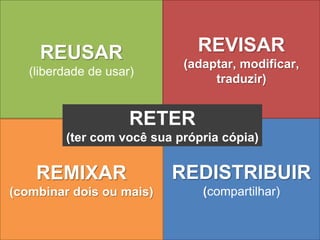 REUSAR
(liberdade de usar)
REDISTRIBUIR
(compartilhar)
REVISAR
(adaptar, modificar,
traduzir)
REMIXAR
(combinar dois ou ma...