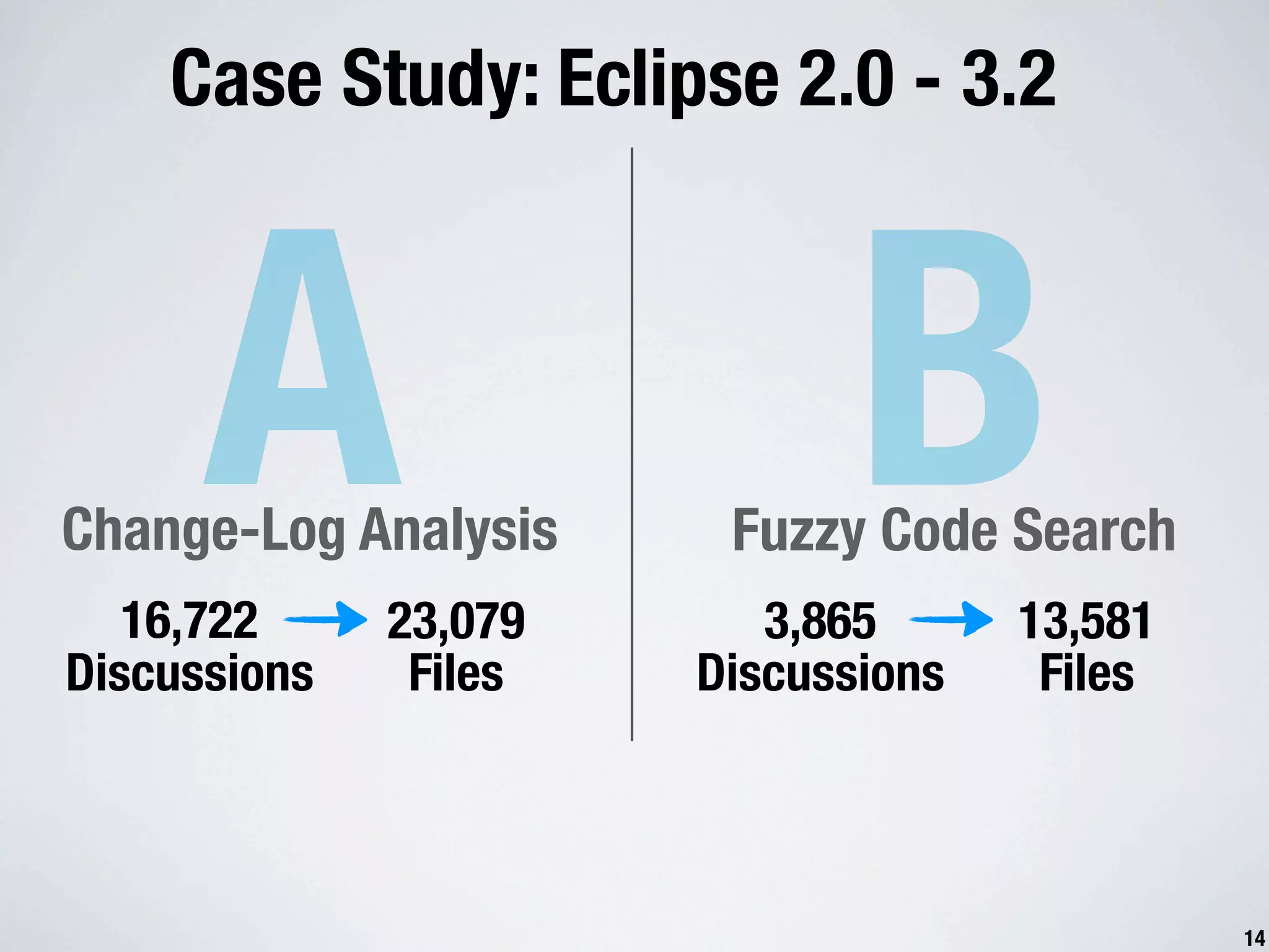 Case Study: Eclipse 2.0 - 3.2 A Change-Log Analysis 16,722 23,079 B Fuzzy Code Search 3,865 13,581 Discussions Files Discussions Files 14 