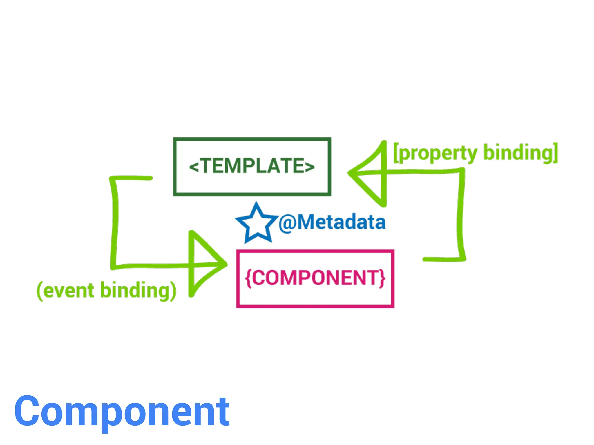 Component
 