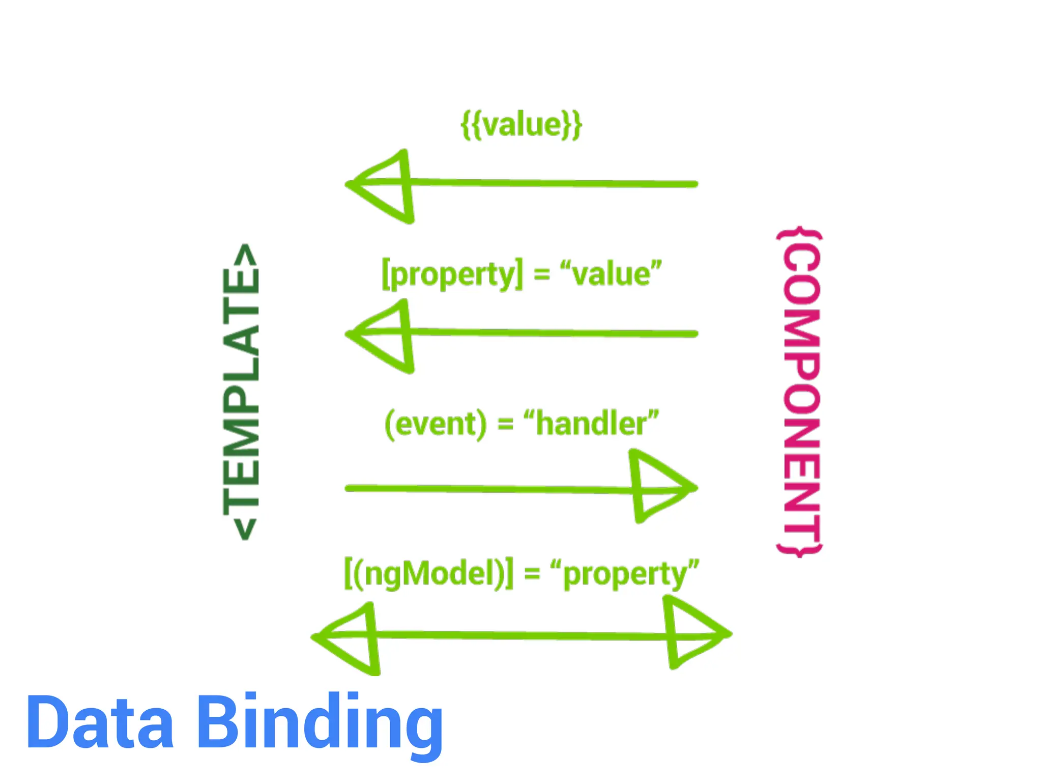 Data Binding
 