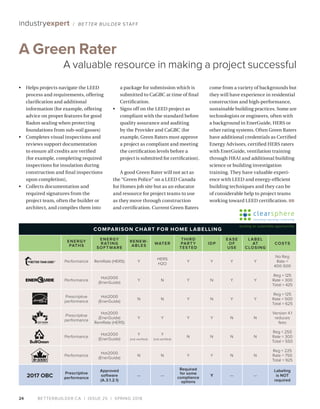 BETTERBUILDER.CA | ISSUE 25 | SPRING 201824
A Green Rater
A valuable resource in making a project successful
COMPARISON CHART FOR HOME LABELLING
ENERGY
PATHS
ENERGY
RATING
SOFTWARE
RENEW-
ABLES
WATER
THIRD
PARTY
TESTED
IDP
EASE
OF
USE
LABEL
AT
CLOSING
COSTS
Performance RemRate (HERS) Y
HERS
H2O
Y Y Y Y
No Reg
Rate =
400-500
Performance
Hot2000
(EnerGuide)
Y N Y N Y Y
Reg = 125
Rate = 300
Total = 425
Prescriptive
performance
Hot2000
(EnerGuide)
N N Y N Y Y
Reg = 125
Rate = 500
Total = 625
Prescriptive
performance
Hot2000
(EnerGuide)
RemRate (HERS)
Y Y Y Y N N
Version 4.1
reduces
fees
Performance
Hot2000
(EnerGuide)
Y
(not verified)
Y
(not verified)
N N N N
Reg = 250
Rate = 300
Total = 550
Performance
Hot2000
(EnerGuide)
N N Y Y N N
Reg = 225
Rate = 750
Total = 925
2017 OBC
Prescriptive
performance
Approved
software
(A.3.1.2.1)
— —
Required
for some
compliance
options
Y — —
Labeling
is NOT
required
•	 Helps projects navigate the LEED
process and requirements, offering
clarification and additional
information (for example, offering
advice on proper features for good
Radon sealing when protecting
foundations from sub-soil gasses)
•	 Completes visual inspections and
reviews support documentation
to ensure all credits are verified
(for example, completing required
inspections for insulation during
construction and final inspections
upon completion),
•	 Collects documentation and
required signatures from the
project team, often the builder or
architect, and compiles them into
a package for submission which is
submitted to CaGBC at time of final
Certification.
•	 Signs off on the LEED project as
compliant with the standard before
quality assurance and auditing
by the Provider and CaGBC (for
example, Green Raters must approve
a project as compliant and meeting
the certification levels before a
project is submitted for certification).
A good Green Rater will not act as
the “Green Police” on a LEED Canada
for Homes job site but as an educator
and resource for project teams to use
as they move through construction
and certification. Current Green Raters
come from a variety of backgrounds but
they will have experience in residential
construction and high-performance,
sustainable building practices. Some are
technologists or engineers, often with
a background in EnerGuide, HERS or
other rating systems. Often Green Raters
have additional credentials as Certified
Energy Advisors, certified HERS raters
with EnerGuide, ventilation training
through HRAI and additional building
science or building investigation
training. They have valuable experi­
ence with LEED and energy-efficient
building techniques and they can be
of considerable help to project teams
working toward LEED certification. BB
industryexpert / BETTER BUILDER STAFF
 