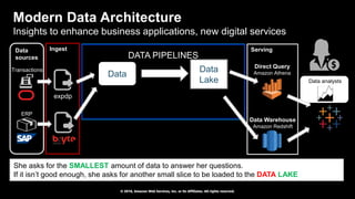 © 2018, Amazon Web Services, Inc. or Its Affiliates. All rights reserved.
Ingest ServingData
sources
Modern Data Architect...
