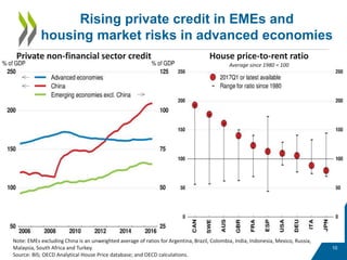 10
Rising private credit in EMEs and
housing market risks in advanced economies
Note: EMEs excluding China is an unweighted average of ratios for Argentina, Brazil, Colombia, India, Indonesia, Mexico, Russia,
Malaysia, South Africa and Turkey.
Source: BIS; OECD Analytical House Price database; and OECD calculations.
Private non-financial sector credit House price-to-rent ratio
Average since 1980 = 100
 