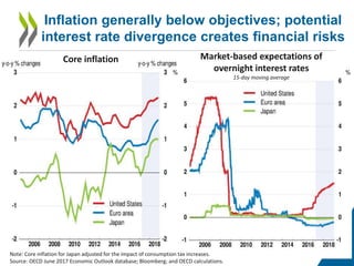 11
Inflation generally below objectives; potential
interest rate divergence creates financial risks
Core inflation Market-based expectations of
overnight interest rates
15-day moving average
Note: Core inflation for Japan adjusted for the impact of consumption tax increases.
Source: OECD June 2017 Economic Outlook database; Bloomberg; and OECD calculations.
 
